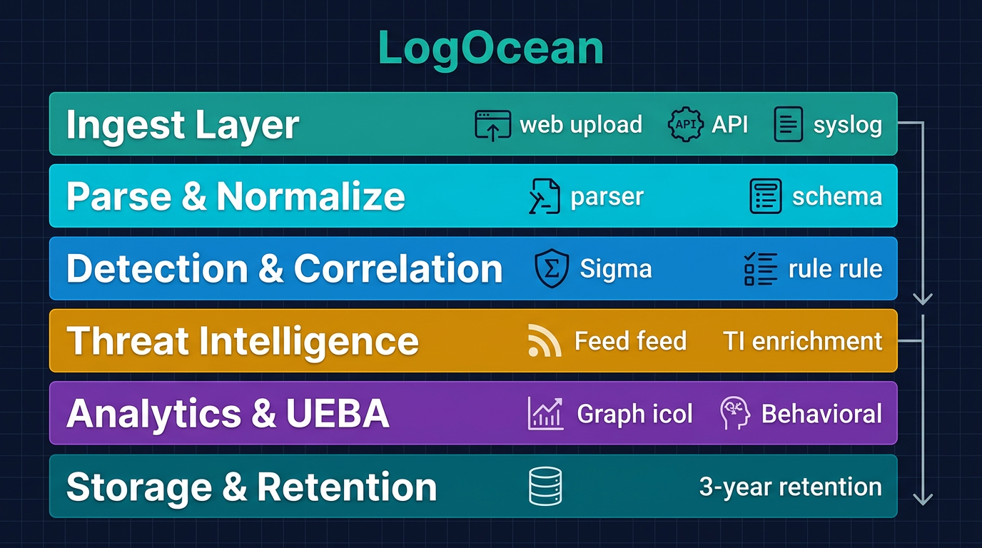 LogOcean — architecture diagram
