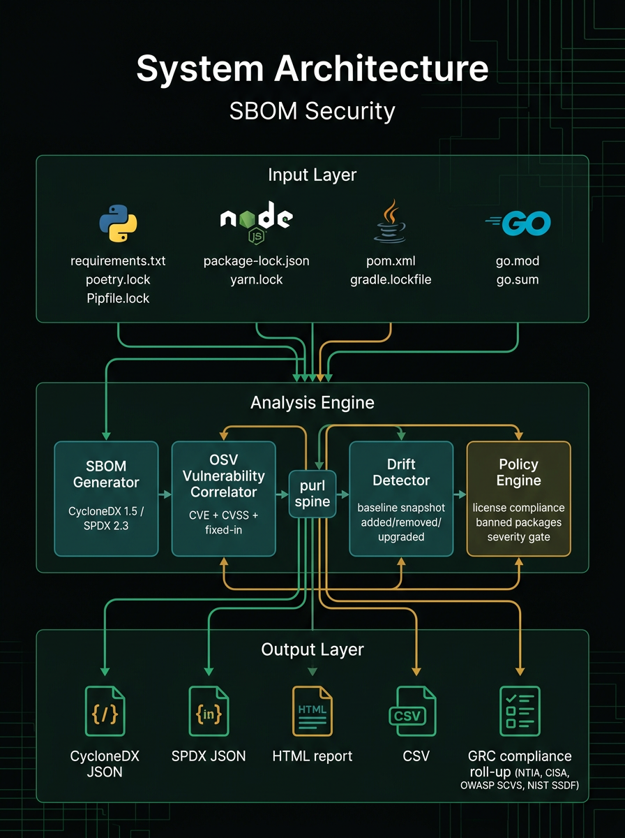 SBOM Security — architecture diagram