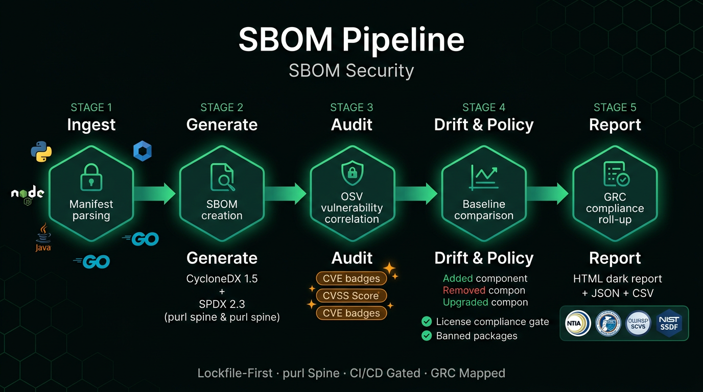 SBOM Security — architecture diagram