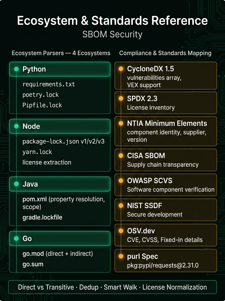 SBOM Security — controls diagram