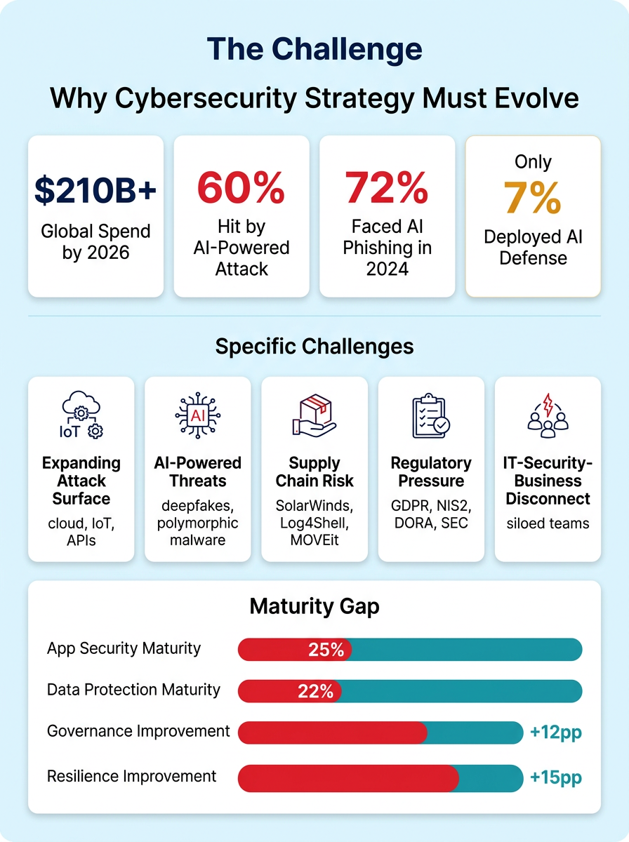 The Challenge — key statistics, specific challenges (attack surface, AI threats, supply chain, regulation, IT-security-business disconnect), and the maturity gap